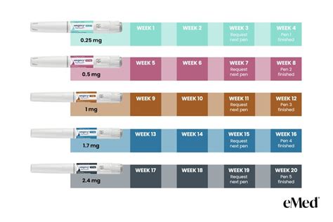 Wegovy® Dosing Schedule 